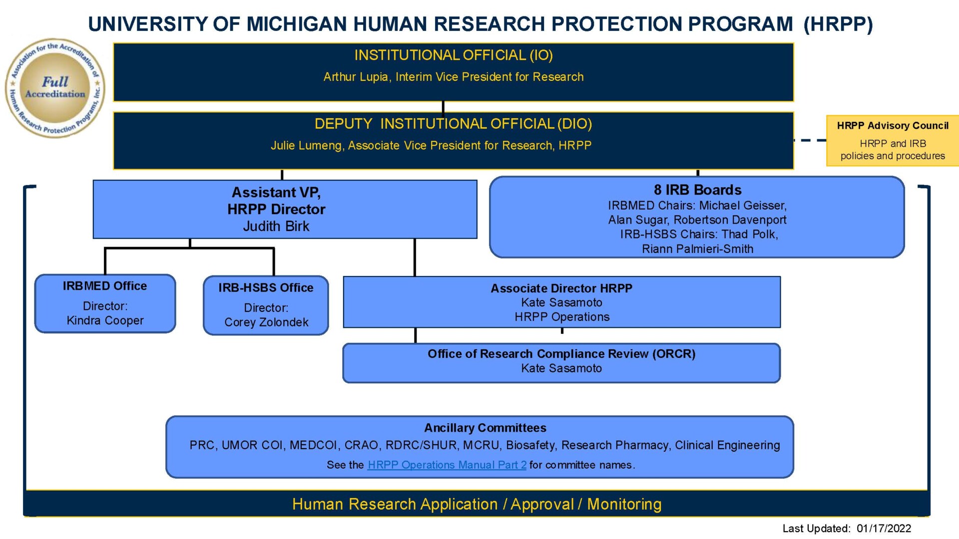 HRPP Org Chart 