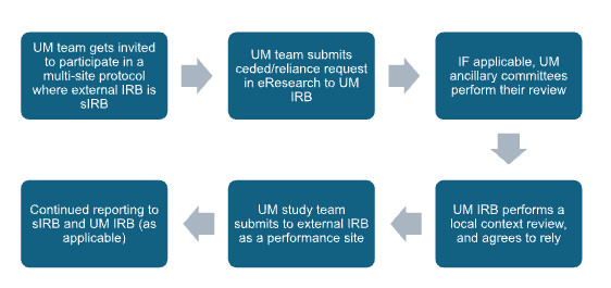 U-M as sIRB – Best Practice, Compliance and Quality – Human Research ...